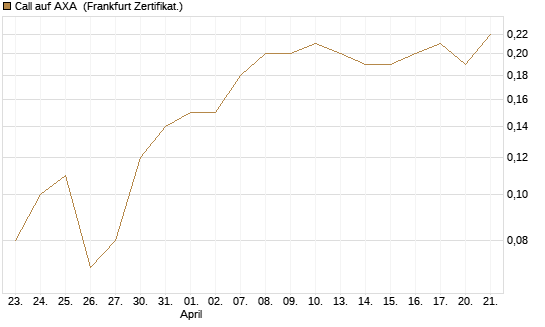 Call auf AXA [BNP Paribas Emissions- und Handelsges.] Chart