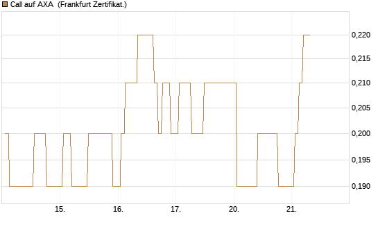 Call auf AXA [BNP Paribas Emissions- und Handelsges.] Chart
