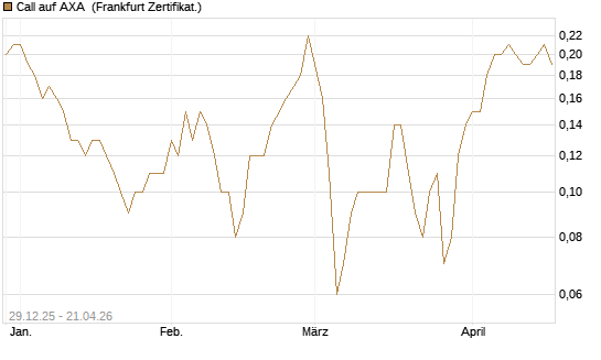 Call auf AXA [BNP Paribas Emissions- und Handelsges.] Chart