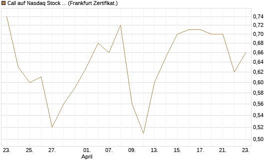 Call auf Nasdaq Stock Market [BNP Paribas Emissions- und Handelsges.] Chart