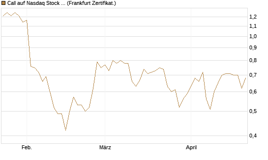 Call auf Nasdaq Stock Market [BNP Paribas Emissions- und Handelsges.] Chart