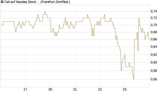 Call auf Nasdaq Stock Market [BNP Paribas Emissions- und Handelsges.] Chart