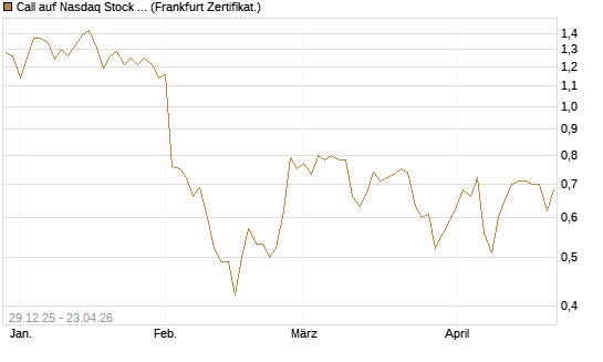 Call auf Nasdaq Stock Market [BNP Paribas Emissions- und Handelsges.] Chart