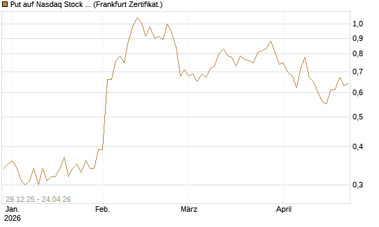 Put auf Nasdaq Stock Market [BNP Paribas Emissions- und Handelsges.] Chart
