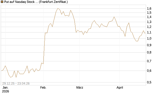 Put auf Nasdaq Stock Market [BNP Paribas Emissions- und Handelsges.] Chart