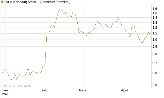 Put auf Nasdaq Stock Market [BNP Paribas Emissions- und Handelsges.] Chart