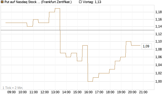 Put auf Nasdaq Stock Market [BNP Paribas Emissions- und Handelsges.] Chart