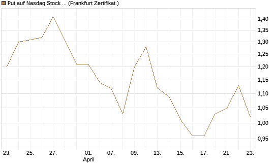 Put auf Nasdaq Stock Market [BNP Paribas Emissions- und Handelsges.] Chart