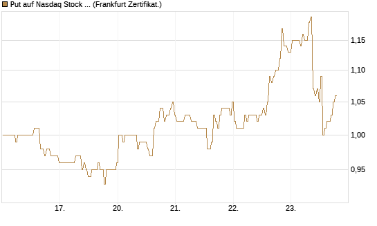 Put auf Nasdaq Stock Market [BNP Paribas Emissions- und Handelsges.] Chart