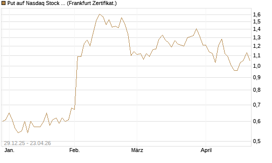 Put auf Nasdaq Stock Market [BNP Paribas Emissions- und Handelsges.] Chart