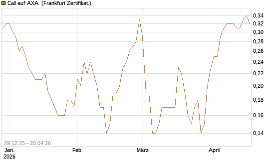 Call auf AXA [BNP Paribas Emissions- und Handelsges.] Chart