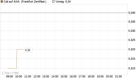 Call auf AXA [BNP Paribas Emissions- und Handelsges.] Chart
