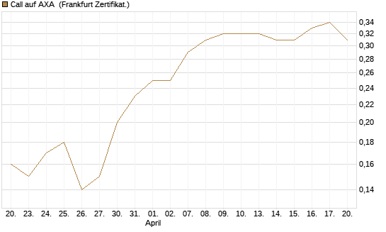 Call auf AXA [BNP Paribas Emissions- und Handelsges.] Chart