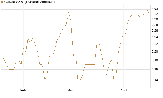 Call auf AXA [BNP Paribas Emissions- und Handelsges.] Chart