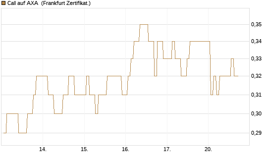 Call auf AXA [BNP Paribas Emissions- und Handelsges.] Chart