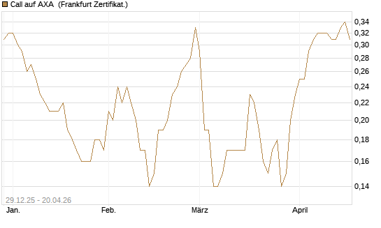 Call auf AXA [BNP Paribas Emissions- und Handelsges.] Chart