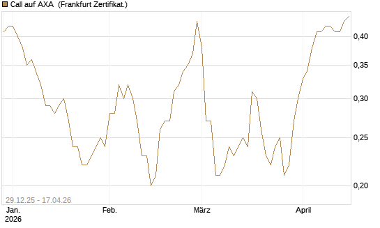 Call auf AXA [BNP Paribas Emissions- und Handelsges.] Chart