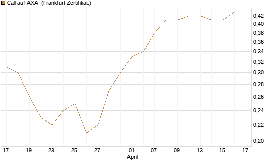Call auf AXA [BNP Paribas Emissions- und Handelsges.] Chart