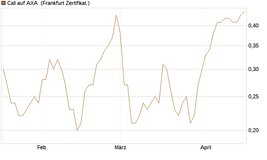 Call auf AXA [BNP Paribas Emissions- und Handelsges.] Chart