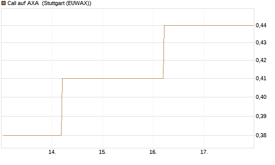 Call auf AXA [BNP Paribas Emissions- und Handelsges.] Chart