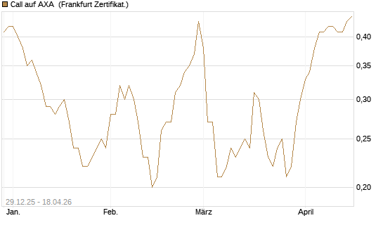 Call auf AXA [BNP Paribas Emissions- und Handelsges.] Chart