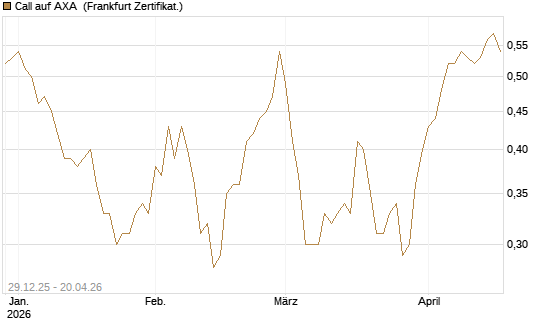 Call auf AXA [BNP Paribas Emissions- und Handelsges.] Chart