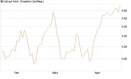 Call auf AXA [BNP Paribas Emissions- und Handelsges.] Chart