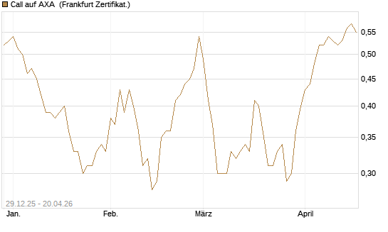Call auf AXA [BNP Paribas Emissions- und Handelsges.] Chart