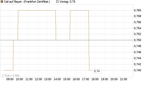 Call auf Bayer [BNP Paribas Emissions- und Handelsges.] Chart