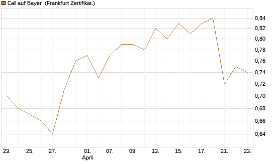 Call auf Bayer [BNP Paribas Emissions- und Handelsges.] Chart