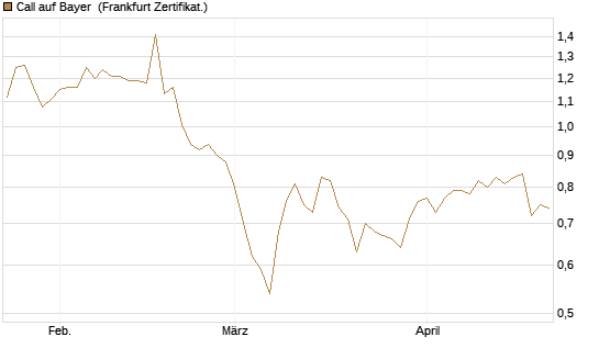 Call auf Bayer [BNP Paribas Emissions- und Handelsges.] Chart