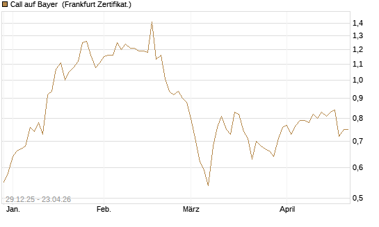 Call auf Bayer [BNP Paribas Emissions- und Handelsges.] Chart