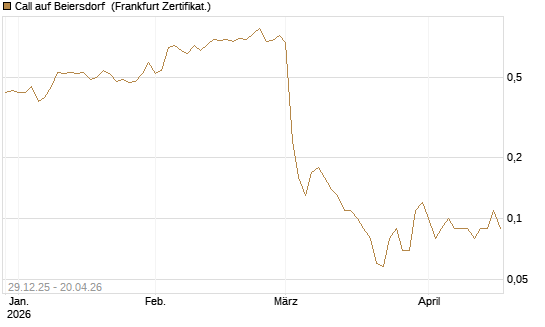 Call auf Beiersdorf [BNP Paribas Emissions- und Handelsges.] Chart