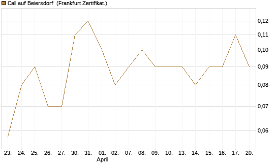 Call auf Beiersdorf [BNP Paribas Emissions- und Handelsges.] Chart