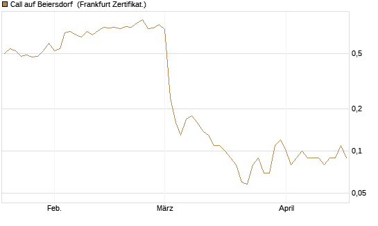 Call auf Beiersdorf [BNP Paribas Emissions- und Handelsges.] Chart