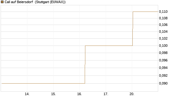 Call auf Beiersdorf [BNP Paribas Emissions- und Handelsges.] Chart