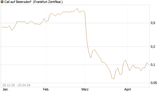 Call auf Beiersdorf [BNP Paribas Emissions- und Handelsges.] Chart