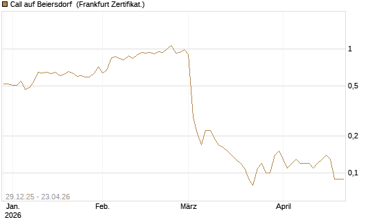 Call auf Beiersdorf [BNP Paribas Emissions- und Handelsges.] Chart