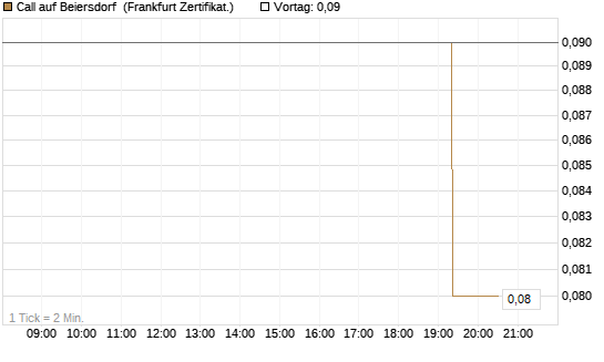 Call auf Beiersdorf [BNP Paribas Emissions- und Handelsges.] Chart