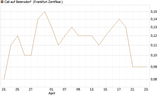 Call auf Beiersdorf [BNP Paribas Emissions- und Handelsges.] Chart
