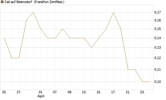 Call auf Beiersdorf [BNP Paribas Emissions- und Handelsges.] Chart