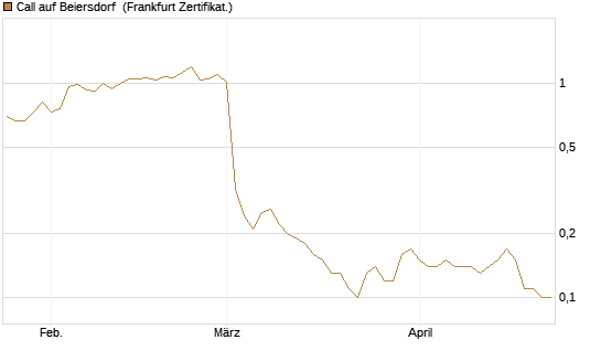 Call auf Beiersdorf [BNP Paribas Emissions- und Handelsges.] Chart