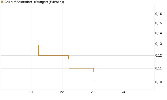 Call auf Beiersdorf [BNP Paribas Emissions- und Handelsges.] Chart