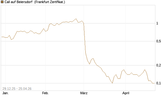 Call auf Beiersdorf [BNP Paribas Emissions- und Handelsges.] Chart