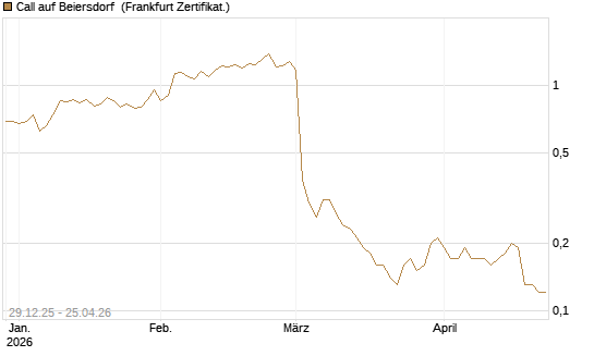 Call auf Beiersdorf [BNP Paribas Emissions- und Handelsges.] Chart