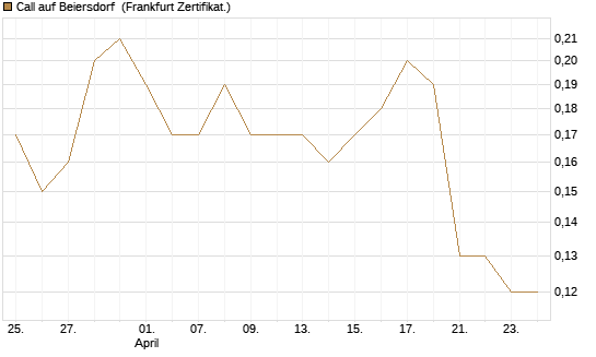 Call auf Beiersdorf [BNP Paribas Emissions- und Handelsges.] Chart