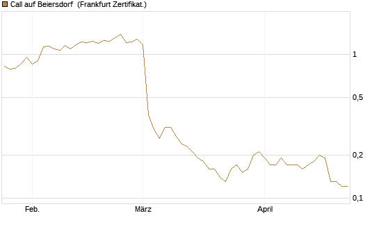 Call auf Beiersdorf [BNP Paribas Emissions- und Handelsges.] Chart