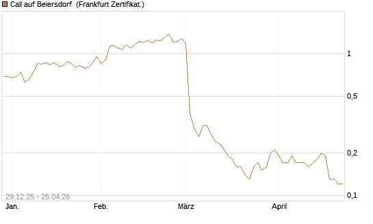 Call auf Beiersdorf [BNP Paribas Emissions- und Handelsges.] Chart