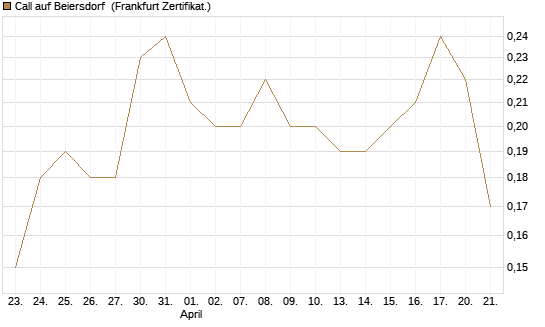 Call auf Beiersdorf [BNP Paribas Emissions- und Handelsges.] Chart