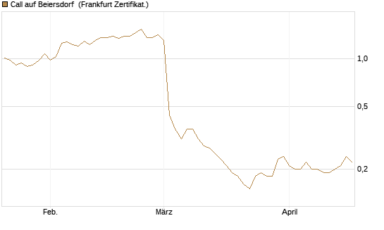 Call auf Beiersdorf [BNP Paribas Emissions- und Handelsges.] Chart